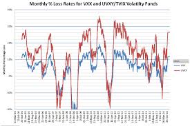Monthly And Yearly Decay Rates For Long Volatility Funds