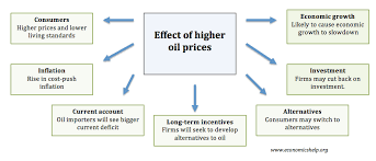 Effect Of Higher Oil Prices Economics Help