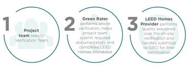Guide To Certification Homes Usgbc