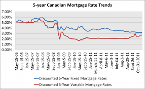 Mortgage Rate History 2011 Graph