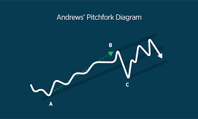 Andrews Pitchfork Forex Com