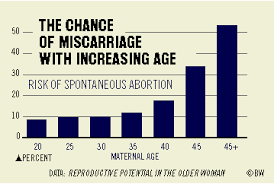 Veritable Risk For Miscarriage By Week Chart Miscarriage