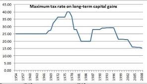 Us Capital Gains Tax Rate Y O Y In Krugman Post Via