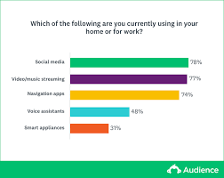 How Ai Technology Affects Your Lifestyle Surveymonkey