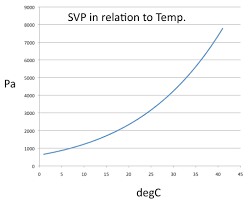 Calculation Of Vapour Pressure Deficit Cronklab