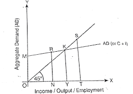 Equilibrium is the state in which market supply and demand balance each other, and as a result prices become stable. Why Must Aggregate Demand Be Equal To Aggregate Supply At The Equi