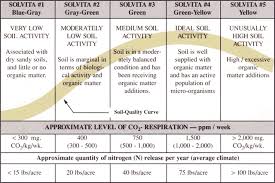 Solvita Soil Life Test Kit Soil Biological Respiration
