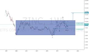 Zinc Stock Price And Chart Lse Zinc Tradingview