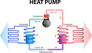 They redistribute heat from the air or ground and use a refrigerant that circulates between the indoor fan coil (air handler) unit and the outdoor compressor to transfer the heat. Do You Know How Your Heat Pump Works