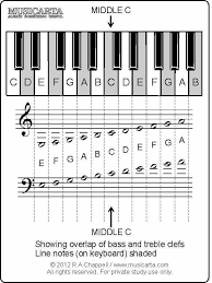 Free Piano Flashcards Pdf Chart In 2019 Piano Music