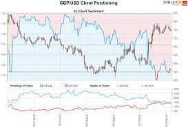 Sterling Price Outlook British Pound Breakout Stalls Gbp