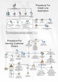Revenue And Collection Cycle Process Flow Chart