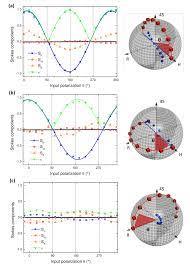 Light-polarization dynamics in the KNTN super-crystal. (a)–(c) Stokes... |  Download Scientific Diagram