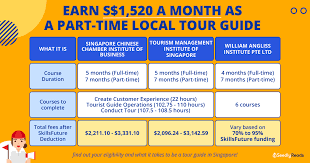 be a tour guide earn extra s 1 520 a