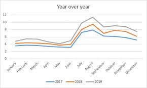 year over year growth in excel excel