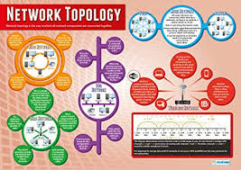 Amazon Com Network Topology Computer Science Posters