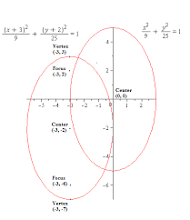 The Ellipse X 2 9 Y 2 25 1 Is