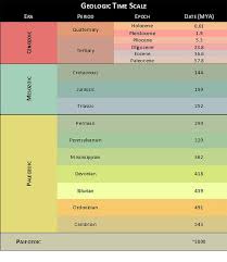 Geologic Time Scale Chart What Better Way To Memorize This