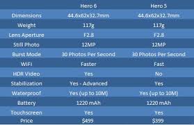 Gopro Hero 6 Vs Hero 5 Is It Worth Upgrading