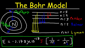 Bohr Model Of The Hydrogen Atom Electron Transitions Atomic Energy Levels Lyman Balmer Series