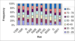B 100 Stacked Bar Chart For Distribution Of Age Group