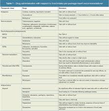 Food Drug Interactions In Psychiatry What Clinicians Need