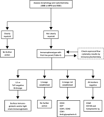Flow Chart For The Diagnosis Of Acute Leukemia Note