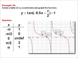 Math Example Trig Concepts Tangent
