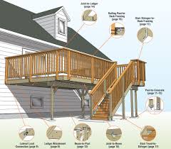 The standard handrail height depends on the elevation and the area of your home. Simpson Strong Tie Connector Options For Code Compliant Decks Available At Kuiken Brothers Locations In Nj Ny Kuiken Brothers