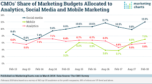 Marketing Budget Trends 5 Key Points Marketing Charts