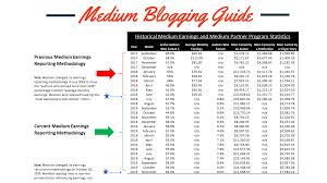 How Much Money Can You Make Writing For Medium Blogging