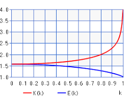 Complete Elliptic Integral K K E K Chart Calculator