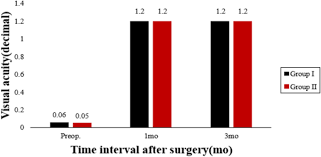 effect of preoperative p offset on