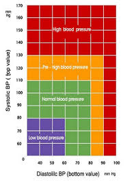 Blood Pressure Chart Blood Pressure Chart Normal Blood