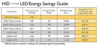 Led Chart For Cost Saving Google Search Save Energy