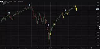 S P 500 Could Fall As Much As 20 If These Key Chart Levels