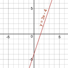 graph y 3x 4 study com