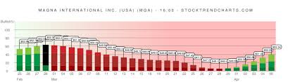 Mga Stock Trend Chart Magna International