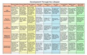 Image Result For Counseling Theories Comparison Chart