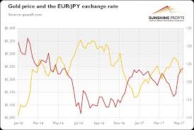 Gold And Eur Jpy Exchange Rate Seeking Alpha