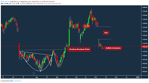 Positional Titan Range Bet For Nse Titan By Amit_ghosh