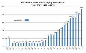 Usfws Kirtlands Warbler Census Results 1951 2015