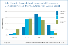 Ecommerce Research Chart How Reputation Affects Success