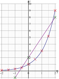 exponential function equal this linear