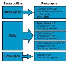 Planning an essay   Skills Hub  University of Sussex wikiHow