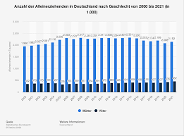 Alleinerziehende in deutschland statistik