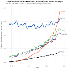 Python Data Analysis With Pandas And Matplotlib