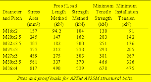 Maryland Metrics Metric Astm Structural Fasteners