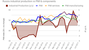 Bne Intellinews Russias Manufacturing Pmi Index Was Down