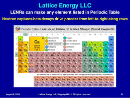 Lattice Energy Llc Game Changing Lenrs What Are They And